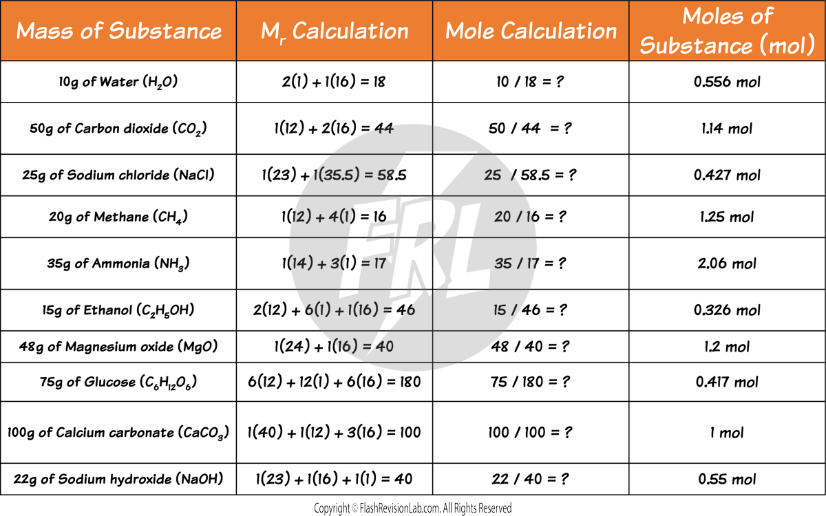 Moles from Mass Calcs